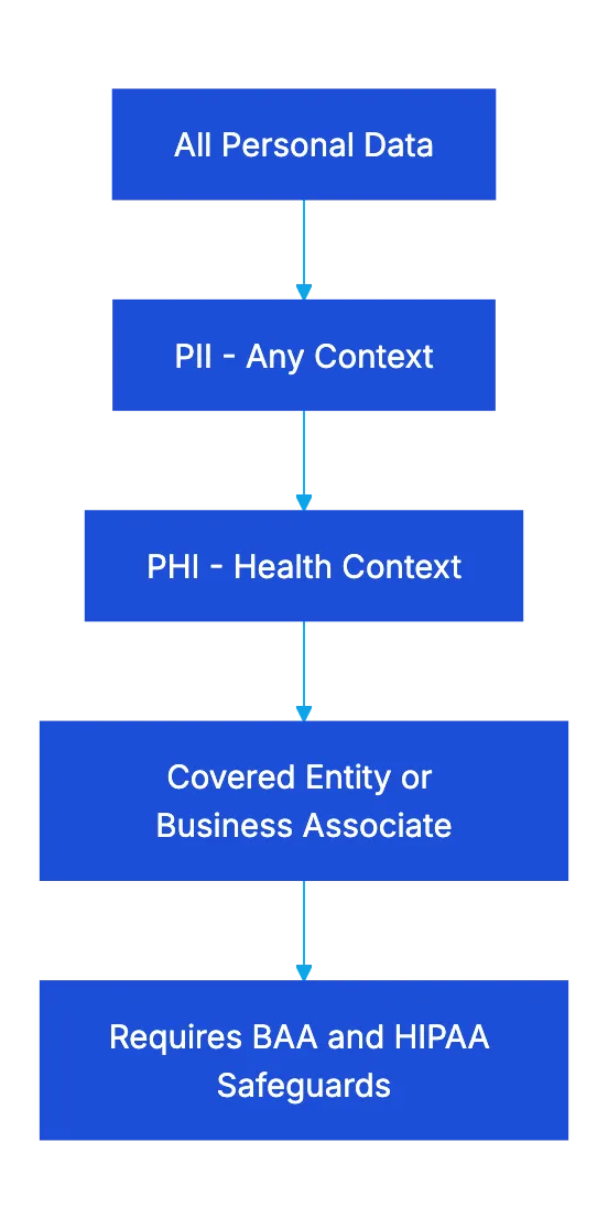 PII vs PHI: What Is PII, What Is PHI, and What Counts as Sensitive Data Diagram